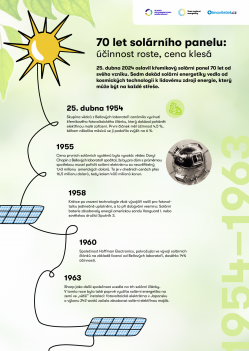 Časová osa - fotovoltaika v průběhu desetiletí